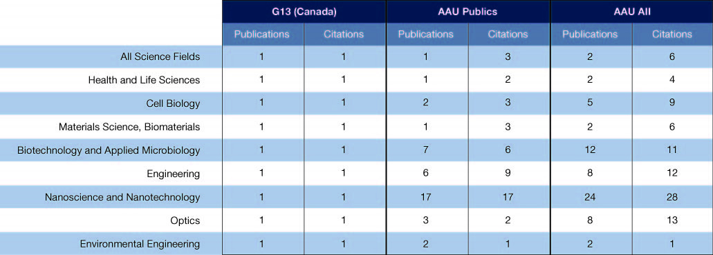 Figure 1 - The University of Toronto ranks within the top 10 U.S. public universities across varied disciplines.