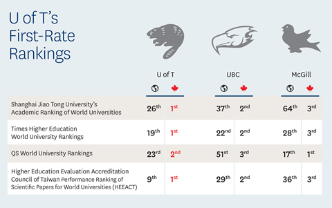 U of T's First-Rate Rankings