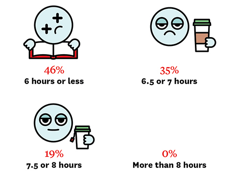 Infographic: 6 hours of less: 46%; 6.5 or 7 hours: 35%; 7.5 or 8 hours: 19%; More than 8 hours: 0%;