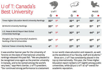 Table: U of T ranks 1st in all categories for Canadian universities.