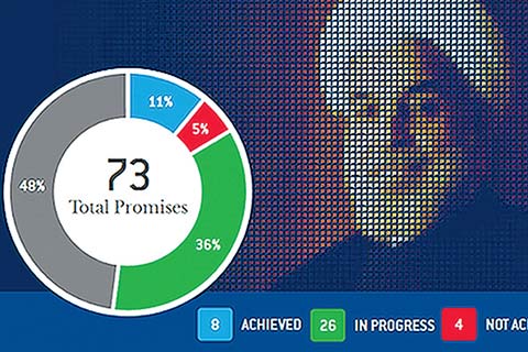 The Rouhani Meter compares the promises made by the president of Iran to his action. Image: Rouhanimeter.com