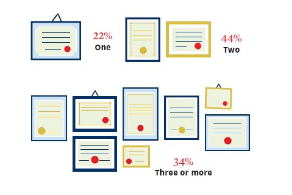 poll-how-many-degrees-do-you-plan-to-get-in-your-lifetime