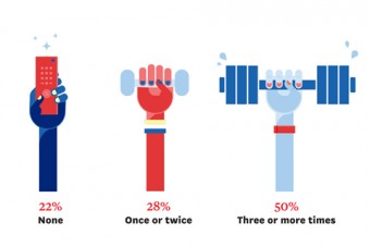 Infographic - How often do you exercise? 22%: none, 28%: once or twice, 50%: three or more times