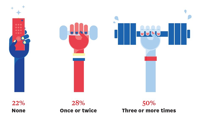 Infographic of a hand holding a remote control above 22%: none; a hand holding a small dumbbell above 28%: once or twice; and a hand holding a larger dumbbell above 50%: three or more times