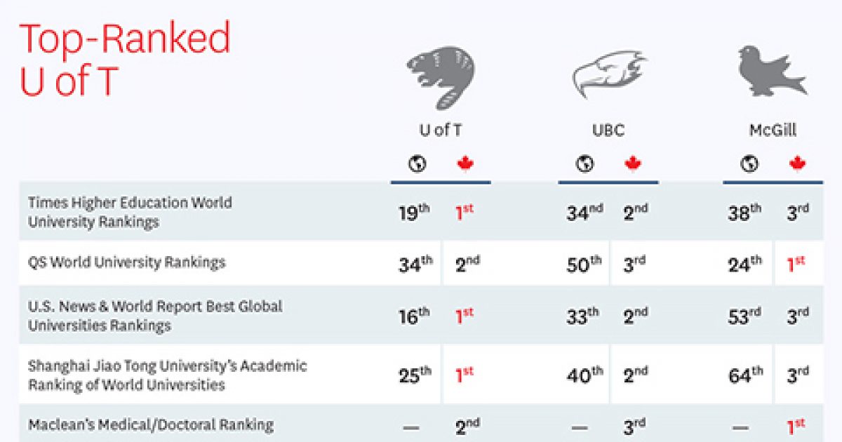 u of t campuses ranked