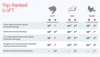 Table of university rankings for U of T, UBC and McGill
