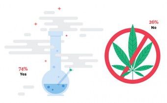 Illustration of a chemistry beaker with a rod and smoke escaping at the top (left) and marijuana leaves inside a warning symbol (right) - 74% Yes; 26% No