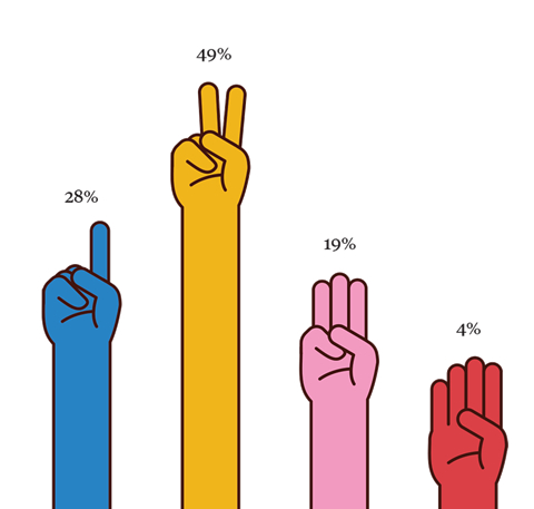 Illustration of four hands holding up from 1 to 4 fingers with a percentage above each hand (1 finger - 28%, 2 fingers - 49%, 3 fingers - 19%, 4 fingers - 4%)