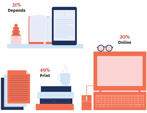 Illustration of a book and e-reader (31% Depends), stack of books with a mug of coffee on top and paper notes (49% Print), and a laptop with a pair of glasses on top (20% Online)