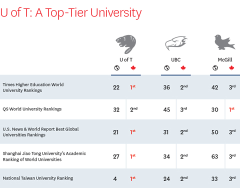 A table comparing the rankings of U of T, UBC and McGill internationally and within Canada
