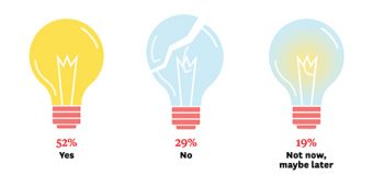 From left: Lit light bulb ("52%, yes"), broken light bulb ("29%, no"), dimmed light bulb ("19%, not now, maybe later")