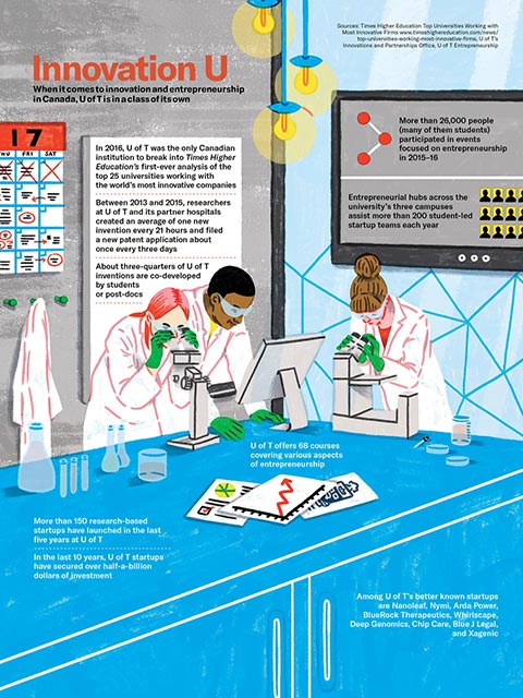 Infographic illustrating three U of T researchers looking through microscopes in a lab with text about data related to entrepreneurship at U o f T