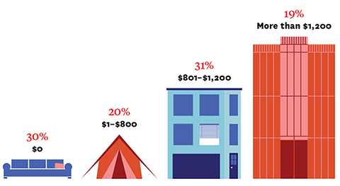 Illustration of a couch (30%, $0), tent (20%, $1-$800), house (31%, $801-$1,200) and condominium (19%, More than $1,200)