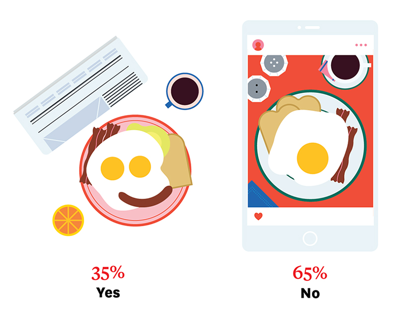 Illustration of a newspaper, plate of breakfast and coffee on the left (35% yes) and a cellphone showing a picture of a plate of breakfast and coffee on the right (65% no).