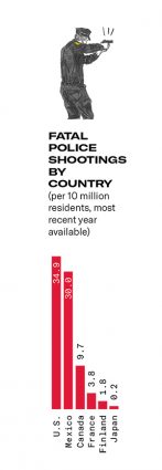 Illustration of police shooting a gun on top, and at the bottom a chart of fatal police shootings by country (per 10 million residents, most recent year available): US - 34.9%, Mexico - 30%, Canada - 9.7%, France - 3.8%, Finland - 1.8%, Japan - 0.2%