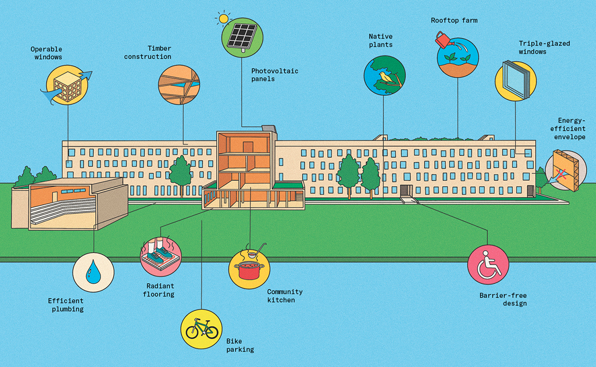 Illustration of the Lawson Centre for Sustainability and various sustainable and accessible characteristics of the building in callout bubble illustrations and text, with lines pointing to different parts of the building