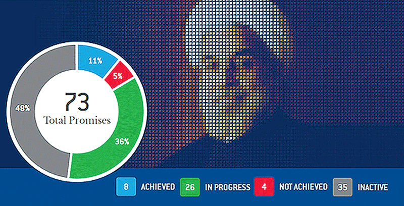 Rouhani Meter infographic showing percentage breakdown of 73 total promises: 48% inactive, 36% in progress, 11% achieved and 5% not achieved