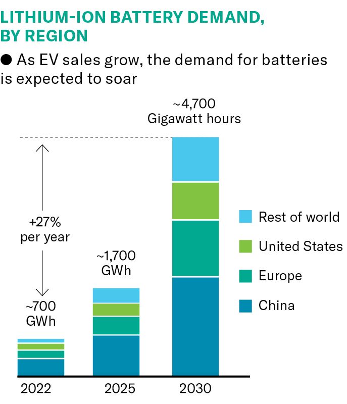 A stacked bar graph, titled "Lithium-ion Battery Demand, By Region" with the description: "As EV sales grow, the demand for batteries is expected to soar," shows the global battery demand in approximate Gigawatt hours of energy for three years: 700 GWh in 2022; 1,700 GWh in 2025; 4,700 GWh in 2030. The graph also shows a +27 per cent per year increase between 2022 and 2030. The graph showed demand increasing for each region, with demand being greatest for China, followed by Europe, rest of the world and United States.
