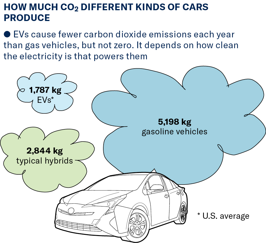 A infographic, titled "How Much CO2 Different Kinds of Cars Produce," with the description: "EVs cause fewer carbon dioxide emissions each year than gas vehicles, but not zero. It depends on how clean the electricity is that powers them." The graphic includes an illustration of a car surrounded by three different clouds containing the following statistics: 1,787 kg EVs (U.S. average), 2,844 kg typical hybrids, 5,198 kg gasoline vehicles