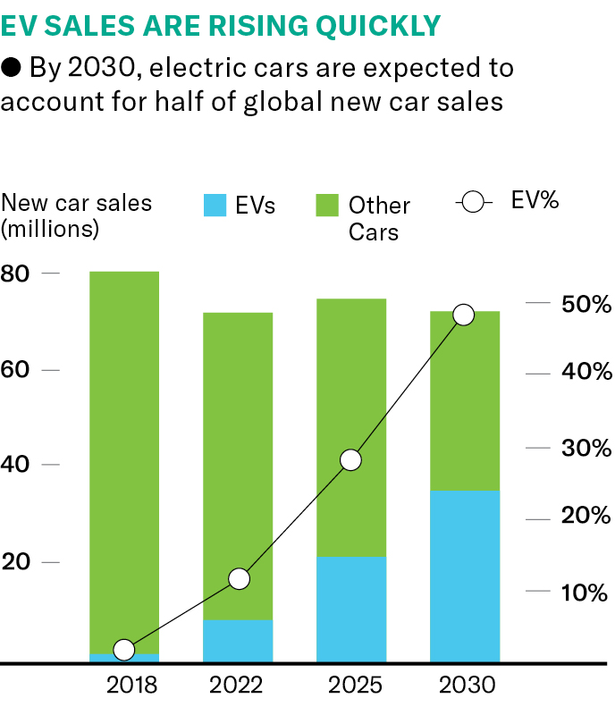 A two-colour bar graph, titled "EV Sales Are Rising Quickly" with the description: "By 2030, electric cars are expected to account for half of global new car sales." The x-axis shows the year from 2018 to 2030, the left y-axis indicates new car sales from 0 to 80 million, and the right y-axis indicates the percentage change of EV sales. The bar graph shows EV sales rising year by year, and the sale of other cars decreasing year by year. A line graph shows the percentage of EV sales rising in a near linear fashion to 50 per cent by 2030.
