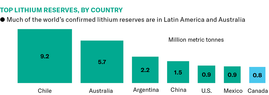 A bar chart, titled "Top Lithium Reserves, by Country," with the description: "Much of the world’s confirmed lithium reserves are in Latin America and Australia." The chart shows the lithium reserves in million metric tonnes in seven countries, laid out in descending order from left to right: Chile - 9.2, Australia - 5.7, Argentina - 2.2, China - 1.5, U.S. - 0.9, Mexico - 0.9, Canada - 0.8