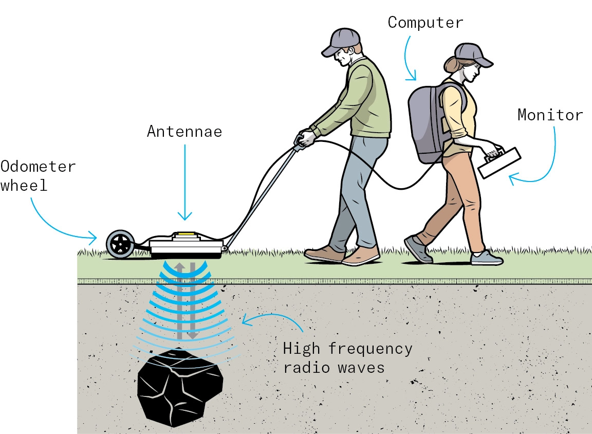 Illustration of a researcher pulling a ground-penetrating radar across a field. The radar emits high frequency radio waves and includes an odometer wheel and an antennae. Another researcher is carrying a computer backpack and monitor.